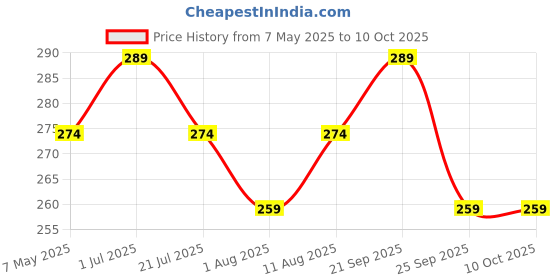 amazon.in Maharsh Polyester Grey Duck 14 Cms Cosmetic Compact Pouch (1 Count (Pack of 1)_121022122_Grey) Price History Graph from 7 May 2025 to 9 Oct 2025