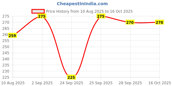 amazon.in Maharshi BADRI Feverol 99 Syrup 100 ml Pack of 2 | A Herbo-Mineral Remedy | Antipyretic Syrup | Ayurvedic Herbal Formula for Fever, Pain Relief, & Immune Support | Safe for Adults & Children | Goodness Of herbs 100ml Price History Graph from 10 Aug 2025 to 16 Oct 2025