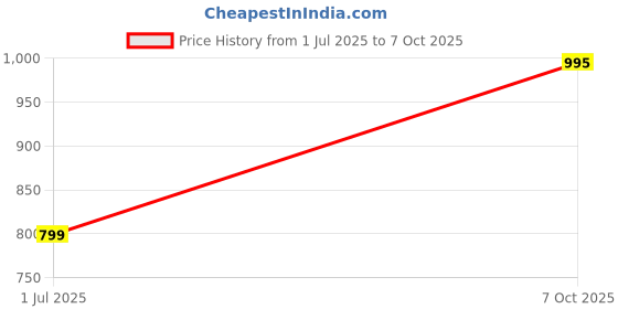 amazon.in Maharshi Garbha Plus Syrup, 500 ml, A Herbo Mineral Remedy Price History Graph from 1 Jul 2025 to 7 Oct 2025