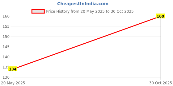 amazon.in MAHASHAKTI MAGIC BAAT FINISH BORI (PACK OF 1) Price History Graph from 20 May 2025 to 30 Oct 2025