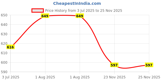 amazon.in Mahaveer Cotton Muslin Burp Cloth Set, Pack of 6 Large Baby Muslin Cloths 6 Layers, Random Print/Color Suitable for Boys and Girls Price History Graph from 3 Jul 2025 to 23 Nov 2025