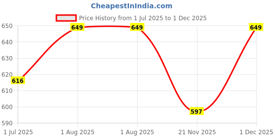 amazon.in Mahaveer Cotton Muslin Burp Cloths for Babies - 6 Layer Baby Burp Cloths Set, Pack of 6, 20x10 inches, Blue Print Price History Graph from 1 Jul 2025 to 1 Dec 2025