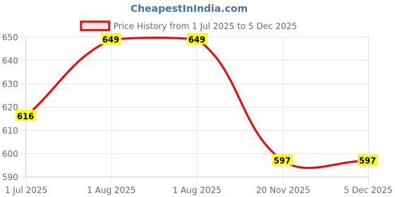 amazon.in Mahaveer Cotton Muslin Burp Cloths for Babies, Baby Burp Cloths Set, Pack of 6 Burp Cloths, Baby Muslin Burp-Cloths 6 Layers, Burp Cloths for Baby Boy and Girl, 20 by 10 inches Color_Rock Star Family Price History Graph from 1 Jul 2025 to 5 Dec 2025