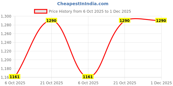 amazon.in MAHAVIR PERFUMERS Kasturi Arham Macca Perfumery Gel (Pack of 6)48 Gms Kasturi Paste Perfume Attar Blends Kasturi Perfume mahavir perfumers Price History Graph from 6 Oct 2025 to 1 Dec 2025