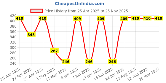 amazon.in Mahavir Vertical Slim Line Pocket Diary 2025|Small Size (3inch x 6inch) |Week-at-a-Glance New Year Diary |164 pages|PU Leather Cover Material & Silver Gilt Edges | Pack of 2 - (Tan Brown + Navy Blue) mahavir Price History Graph from 25 Apr 2025 to 24 Nov 2025