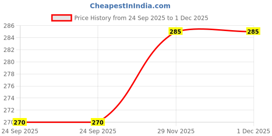 amazon.in Mahaware Bathroom Patla Stool | Plastic Stool for bathrooms for Adults | Anti-Slip with Strong Bearing | Solid Surface & Unbreakable Material | Blue Price History Graph from 24 Sep 2025 to 29 Nov 2025