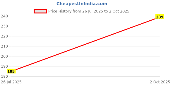 amazon.in Mahdiya Highly Effective Hdpe Window Mosquito Net With Pre-Stitched Loops, Adhesive Hooks, And Roof Nails For Extra Secure Installatio (2X4 Feet, White) Price History Graph from 26 Jul 2025 to 2 Oct 2025