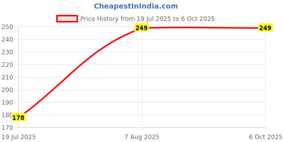 amazon.in Mahdiya Window Mosquito Net with Adhesive Tape One Side Stitched Easy Fix Insect Protection and Air Flow Pure White Best Stitching Remove Side Sticker and Paste The Window (90x120 CM (3x4 ft)) Price History Graph from 19 Jul 2025 to 6 Oct 2025