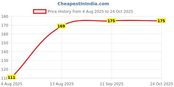 amazon.in Mahek Calcutta Meetha Paan 150 Gm | Sweet Paan | Digestive Mukhwas |Mouth Freshener | After Meal Snacks (Pack of 1) Price History Graph from 4 Aug 2025 to 23 Oct 2025