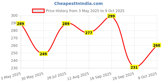 amazon.in Mahek Calcutta Meetha Paan 330 Gms (Mouth Freshener | Digestive | After-Meal Snack | Rich in Fibre) (Pack of 1) Price History Graph from 3 May 2025 to 9 Oct 2025