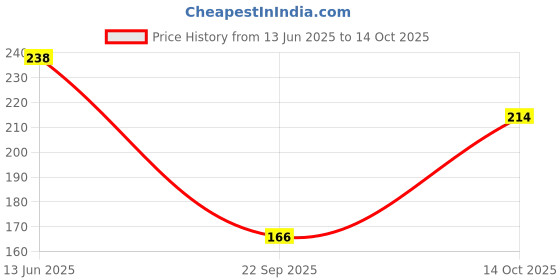 amazon.in Mahek Green Mukhwas/Mouth Freshener 350 g Price History Graph from 13 Jun 2025 to 14 Oct 2025