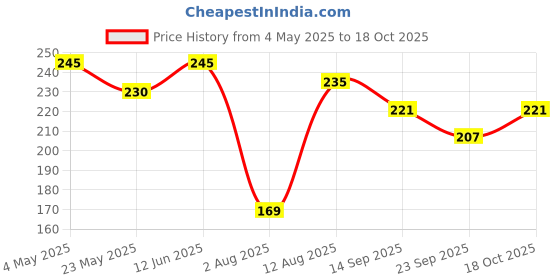 amazon.in Mahek Hing Peda 350 gm [ After-Meal Digestive Mouth Freshener ] Price History Graph from 4 May 2025 to 18 Oct 2025