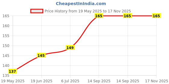 amazon.in Mahek Jeera Goli 200 GM [After-Meal Digestive Mouth Freshener] mahek Price History Graph from 19 May 2025 to 16 Nov 2025