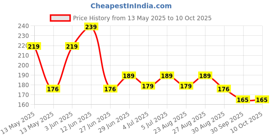 amazon.in MAHESHWARAM Original Tulsi Japa Mala with 108 Beads for Mantra Chanting, Comes with a Radha Krishna Gomukhi Cotton Bag, Perfect for Spiritual practices and Meditation Price History Graph from 13 May 2025 to 9 Oct 2025