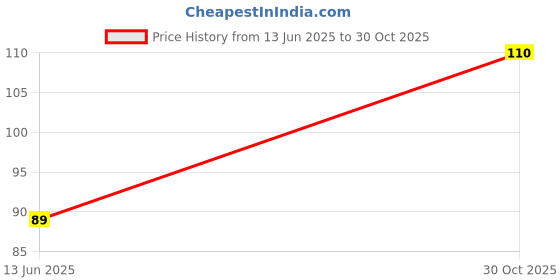 amazon.in Maheshwari Chana Sattu, 500g Pack Price History Graph from 13 Jun 2025 to 30 Oct 2025