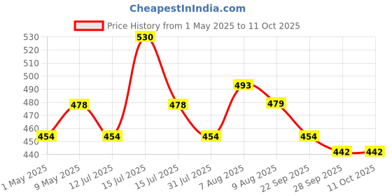 amazon.in Mahganya 3280 Decoration New Fancy Modern Ceiling Lamp with All Fixtures and Fitting (Gold) (Small) Price History Graph from 1 May 2025 to 10 Oct 2025