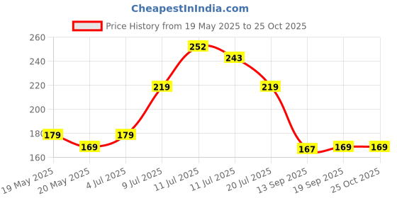 amazon.in Mahganya Black Garbage Bags for Dustbin | 90 Pcs | Medium 19 X 21 Inches | Dustbin Bags/Trash Bags/Dustbin Covers for Wet and Dry Waste 30 Pcs x Pack of 3 Price History Graph from 19 May 2025 to 25 Oct 2025