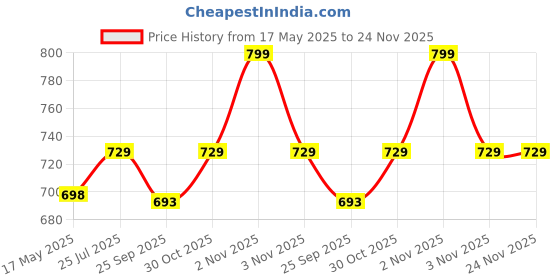 amazon.in Mahganya Ceiling Hanging Light for Living Room Center, Chandelier Pendant Light for Drawing Room Center, Dining Table Round Cluster Hanging Lamp, Decorative Lamps, 3 Light Jhumar (White Shade) mahganya Price History Graph from 17 May 2025 to 24 Nov 2025