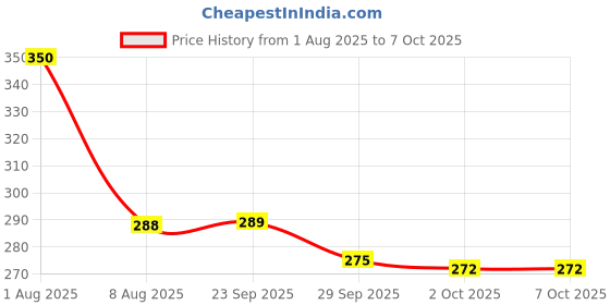 amazon.in Mahganya Corded Electric, Metal Ceiling Pendent Light, Wall lamp (CL Doom White, Without Bulb) mahganya Price History Graph from 1 Aug 2025 to 7 Oct 2025