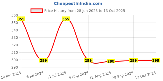amazon.in Mahganya Corded Electric, Metal Ceiling Pendent Light, Wall lamp (CL Doom White, Without Bulb) Gold1 Price History Graph from 28 Jun 2025 to 13 Oct 2025