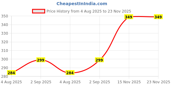 amazon.in Mahganya Corded Electric, Metal Ceiling Pendent Light, Wall lamp (CL Doom White, Without Bulb) Golden mahganya Price History Graph from 4 Aug 2025 to 23 Nov 2025