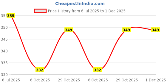 amazon.in Mahganya Decoration Modern Ceiling Lamp for Living Room, Office,Bedroom Lamp with All Fixtures and Fitting White (Black) Price History Graph from 6 Jul 2025 to 1 Dec 2025