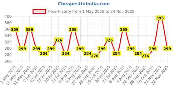 amazon.in Mahganya Decoration New Fancy Modern Ceiling Lamp for Living Room, Office,Bedroom Lamp with All Fixtures and Fitting (Plate Hanging) mahganya Price History Graph from 1 May 2025 to 24 Nov 2025