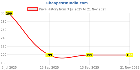 amazon.in Mahganya Glass Led Plug in Smart Night Lamps (Style1) Price History Graph from 3 Jul 2025 to 20 Nov 2025