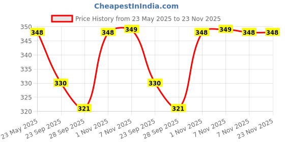 amazon.in Mahganya Industries Corded Electric Designer Home Decorative Modern Glass Wall Lamp -Without Bulb -0125(White) Price History Graph from 23 May 2025 to 23 Nov 2025