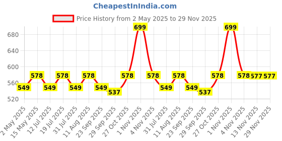 amazon.in Mahganya Industries Designer Home Decorative Modern Wall lamp for Living Room, Bedside, Bedroom, Decorative Light for Indoor Application Without Bulb 001PACK of 2 mahganya Price History Graph from 2 May 2025 to 29 Nov 2025