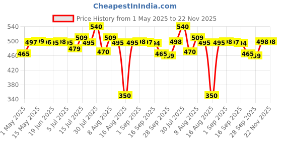 amazon.in Mahganya Industries Designer Home Decorative Modern Wall lamp for Living Room, Bedside, Bedroom, Decorative Light for Indoor Application Without Bulb Round lamp (Blac, White) mahganya Price History Graph from 1 May 2025 to 22 Nov 2025