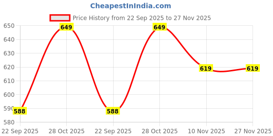 amazon.in Mahganya Industries Designer Home Decorative Modern Wall lamp for Living Room, Bedside, Bedroom, Decorative Light for Indoor Application Without Bulb (Style 3) Pack of 2 Price History Graph from 22 Sep 2025 to 26 Nov 2025