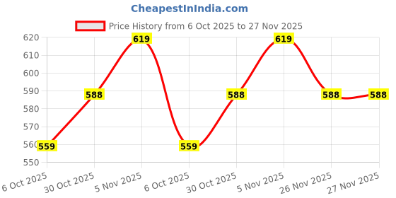 amazon.in Mahganya Industries Designer Home Decorative Modern Wall lamp for Living Room, Bedside, Bedroom, Decorative Light for Indoor Application Without Bulb (Style 8) Pack of 2 Price History Graph from 6 Oct 2025 to 27 Nov 2025