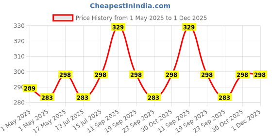 amazon.in Mahganya Industries Designer Home Decorative Modern Wall lamp for Living Room, Bedside, Bedroom, Decorative Light for Indoor Application Without Bulb (Style26) Price History Graph from 1 May 2025 to 1 Dec 2025