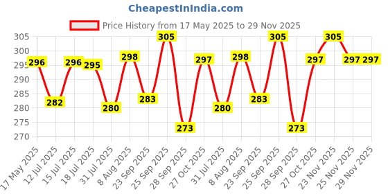 amazon.in Mahganya Industries Designer Home Decorative Modern Wall lamp for Living Room for Indoor Application Without Bulb (White) 1 mahganya Price History Graph from 17 May 2025 to 29 Nov 2025