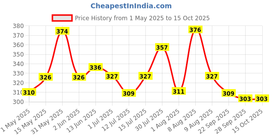 amazon.in Mahganya Industries Designer Home Decorative Wall lamp for Living Room, Decorative Light for Indoor Application Without Bulb (style14) Corded Electric mahganya Price History Graph from 1 May 2025 to 14 Oct 2025