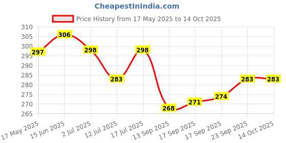 amazon.in Mahganya Industries Designer Home Decorative Wall lamp for Living Room,Decorative Light for Indoor Application Without Bulb Wall Light (Item 1) (Lamp 2) Corded Electric Price History Graph from 17 May 2025 to 13 Oct 2025