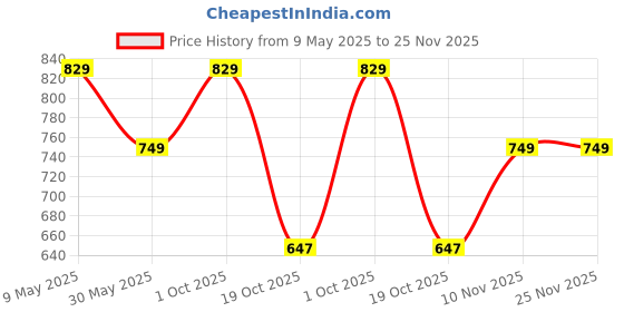 amazon.in Mahganya Metal 3280 Decoration New Fancy Modern Ceiling Lamp with All Fixtures & Fitting (Multicolour) (Medium) Price History Graph from 9 May 2025 to 25 Nov 2025