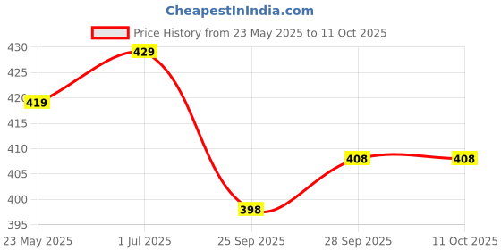 amazon.in Mahganya Metal 3280 Decoration New Fancy Modern Ceiling Lamp with All Fixtures and Fitting (Multicolour) (Small) Price History Graph from 23 May 2025 to 10 Oct 2025