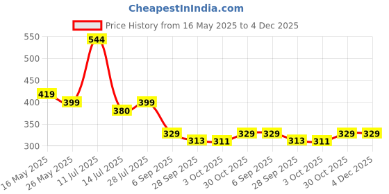 amazon.in Mahganya Mosaic Style Dome Shaped Glass Table Lamp Multicolour for Living Room,Bed Room,Desk, Pack of 1 (Design2) Price History Graph from 16 May 2025 to 3 Dec 2025