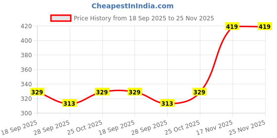 amazon.in Mahganya Mosaic Style Dome Shaped Glass Table Lamp Multicolour for Living Room,Bed Room,Desk, Pack of 1 (Design6) Price History Graph from 18 Sep 2025 to 25 Nov 2025