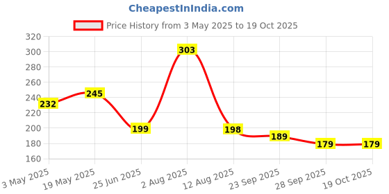 amazon.in Mahganya Multipurpose Ceramic Direct Plugin Electric Incense Burner Bakhoor Dani(Round) Price History Graph from 3 May 2025 to 18 Oct 2025