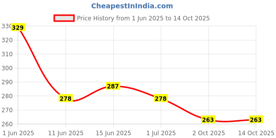 amazon.in Mahganya Pendant lamp (Style1) Price History Graph from 1 Jun 2025 to 14 Oct 2025