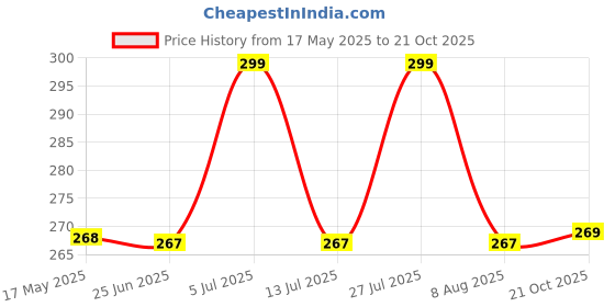 amazon.in Mahganya Pendant Rope Lights E27 for Ceiling Hanging, Bulb Not Included- 40W, Pack of 2 (Beige) Price History Graph from 17 May 2025 to 21 Oct 2025