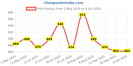amazon.in Mahganya Pendant Rope Lights E27 for Ceiling Hanging, Bulb Not Included- 40W, Pack of 4 (Beige) Price History Graph from 1 May 2025 to 8 Oct 2025