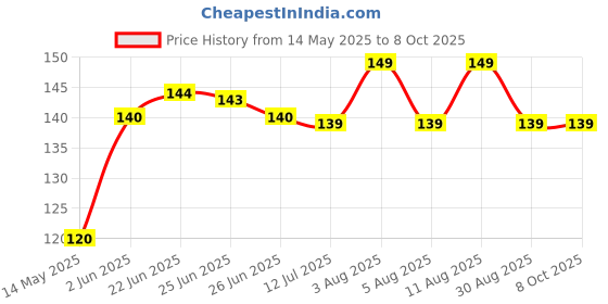 amazon.in MAHHYAN Atta Kneader Dough Maker with Stainless Steel Food Processor Roti Atta Blender Beater Manual Flour Mixer for Egg, Bread, Cake, Pastry, Pizza Dough Price History Graph from 14 May 2025 to 7 Oct 2025