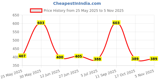 amazon.in mahi 4 Layers Maroon and White Glass Beads Base Dulha Moti Mala Haar Necklace for Men's (ML1108097GMar) mahi Price History Graph from 25 May 2025 to 3 Nov 2025