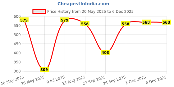 amazon.in mahi Artificial Pearl Crystal Sherwani Wedding Brooch Combo with Hanging Chain for Men (CO1105770G) mahi Price History Graph from 20 May 2025 to 5 Dec 2025