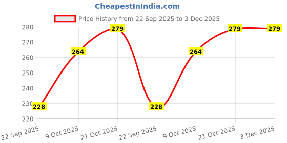amazon.in mahi Bajrangbali Pavanputra Hanuman Pendant with Rope Chain for Men and Women (PAPS1101735PR) mahi Price History Graph from 22 Sep 2025 to 3 Dec 2025