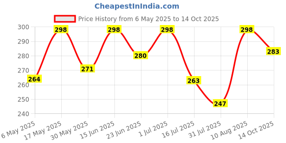 amazon.in mahi Bajrangbali Pavanputra Hanuman Pendant with Rope Chain for Men and Women (PAPS1101735PR) mahi Price History Graph from 6 May 2025 to 14 Oct 2025